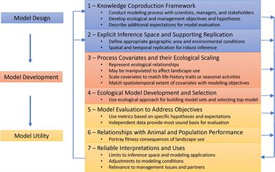 Modeling Landscape Use for Ungulates: Forgotten Tenets of Ecology, Management, and Inference